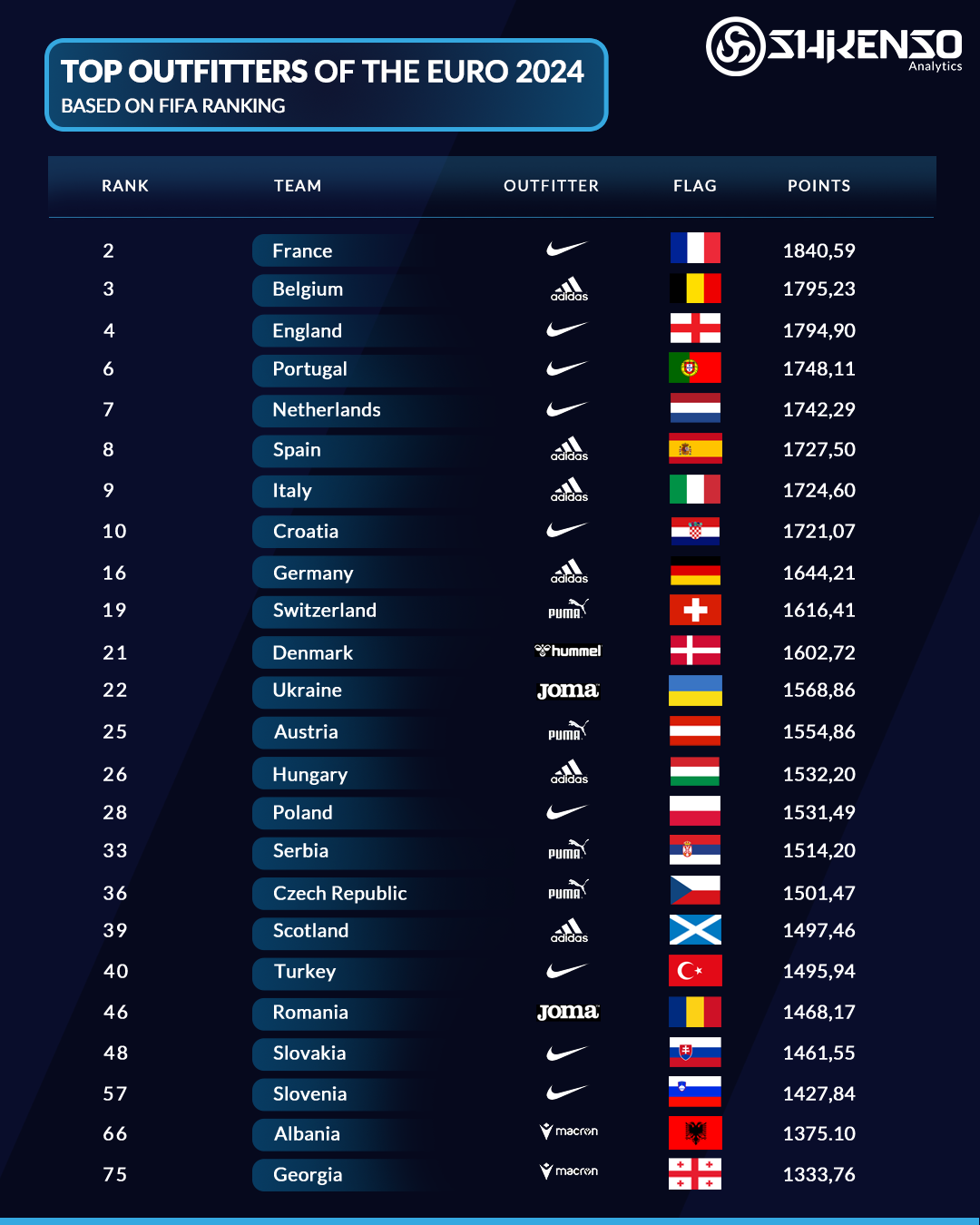 The Outfitters of the EURO 2024 National Teams