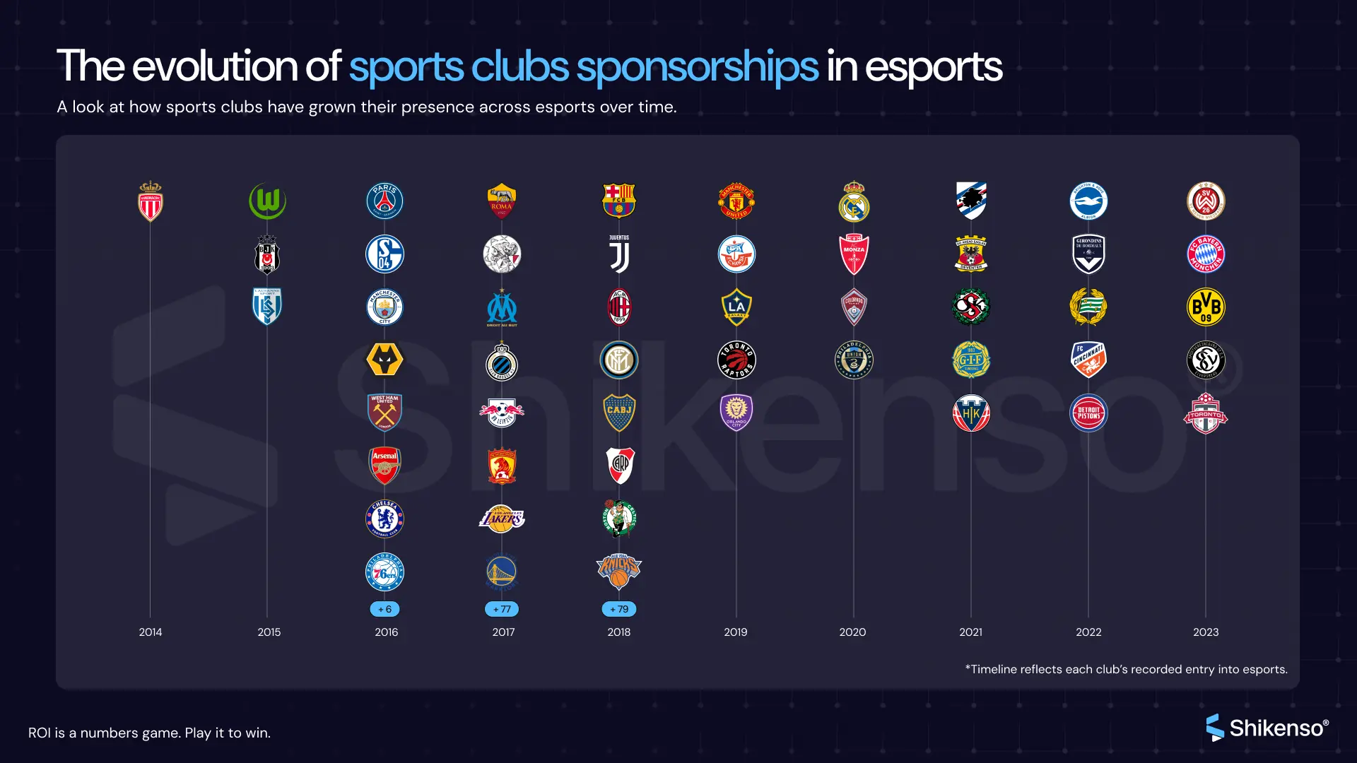 Timeline showing the evolution of sports club sponsorships in esports, mapping when football, basketball, and other sports clubs entered esports from 2014 to 2023.”