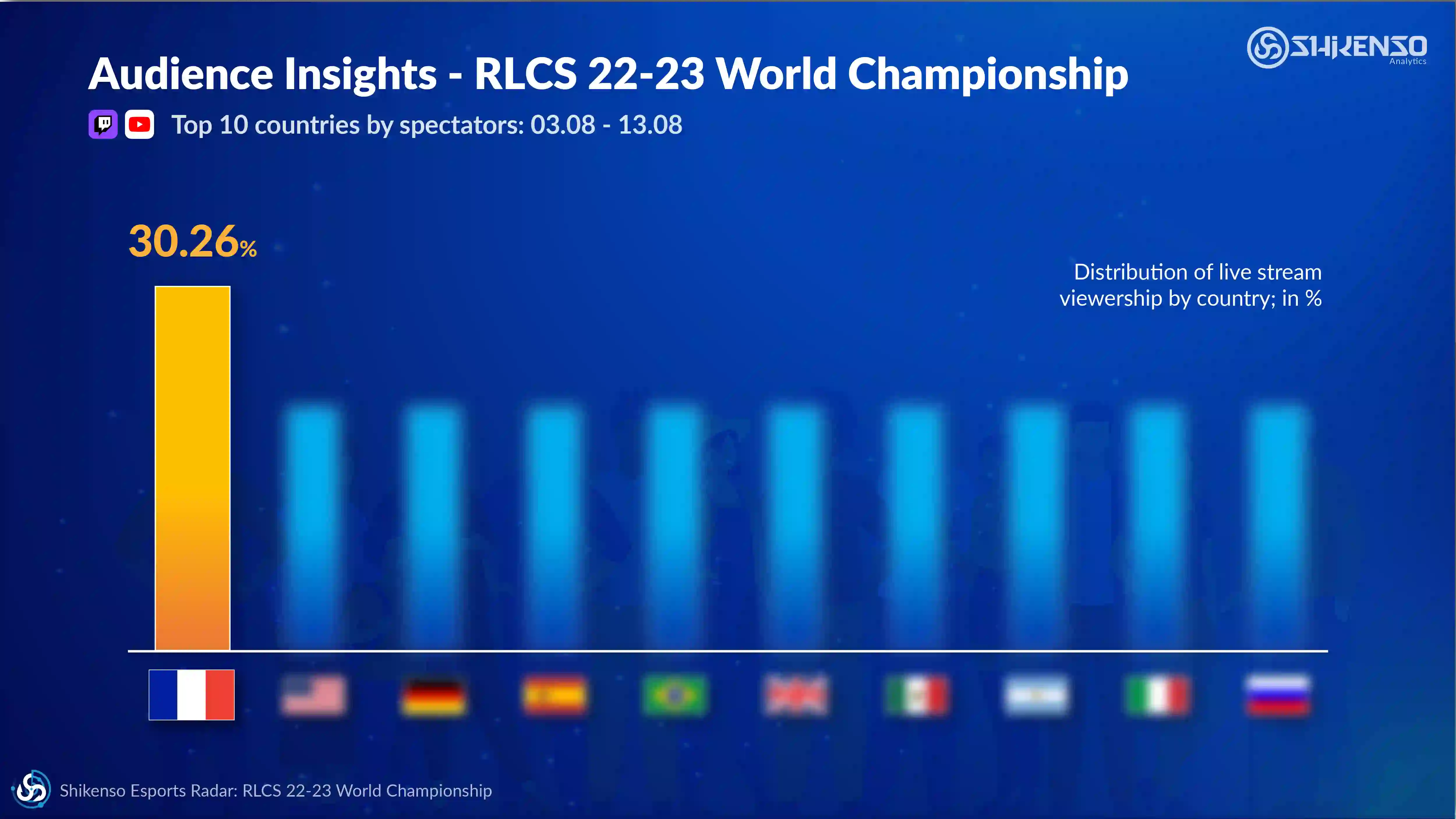 Bar chart of RLCS 22-23 World Championship top 10 countries by spectators. France leads with 30.26% viewership, followed by blurred bars for USA, Germany, Spain, Brazil, UK, Argentina, Italy, and Russia.