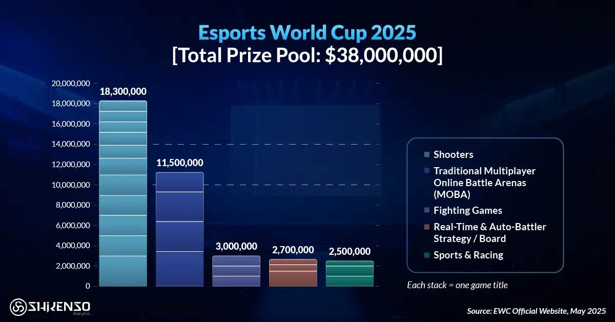 Bar chart visualising the $38 million total prize pool for the Esports World Cup 2025, comparing prize distribution across shooters, MOBAs, fighting, strategy, and racing genres.