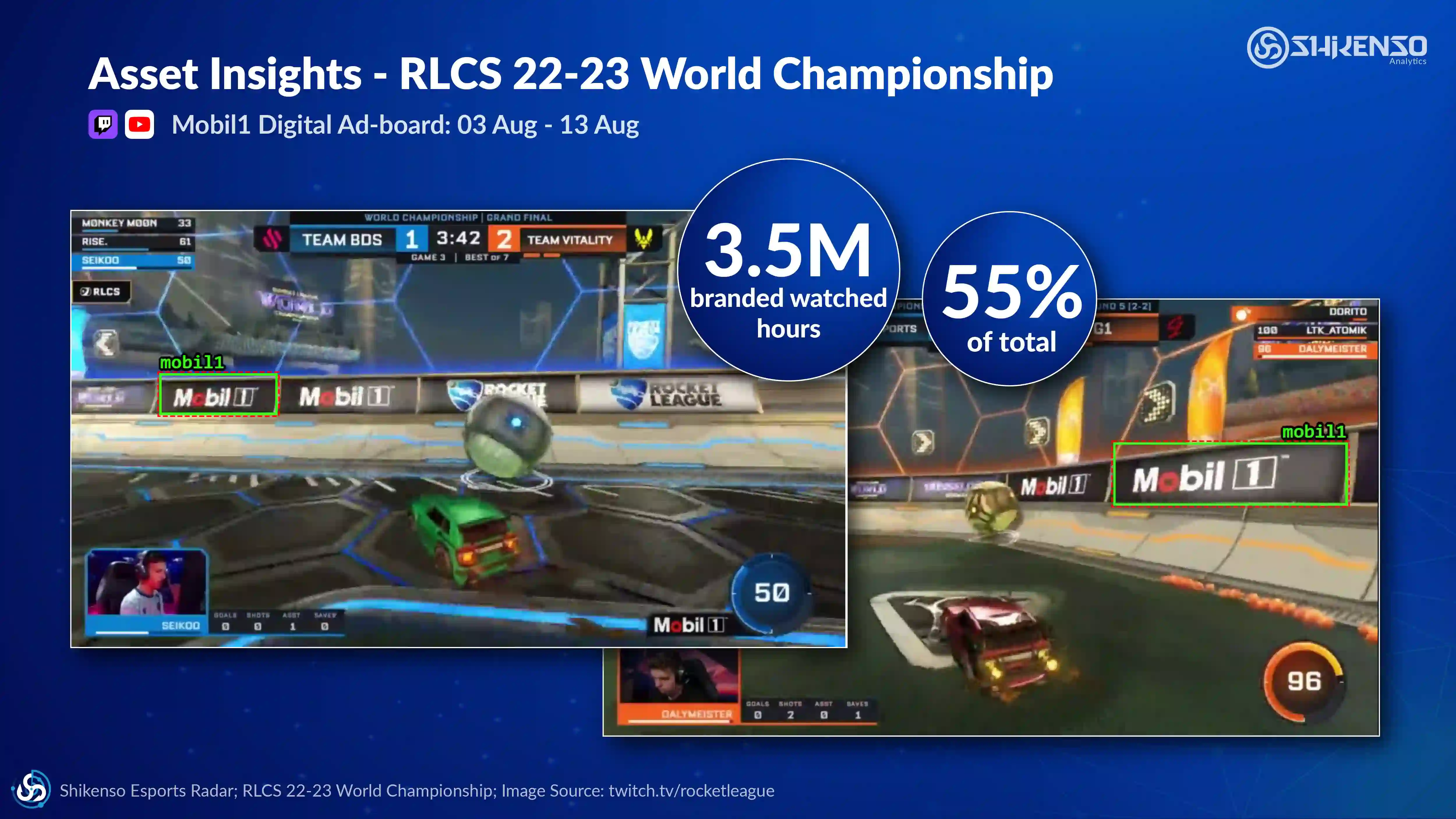 Graphic showing Mobil1’s digital ad-board visibility during RLCS 22-23 World Championship, generating 3.5M branded watched hours, 55% of total exposure, with in-game screenshots highlighting the Mobil1 logo.