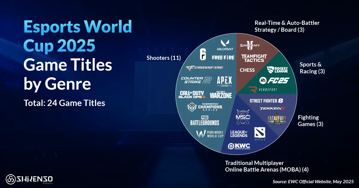 Infographic showing Esports World Cup 2025 game titles by genre, including shooters, MOBAs, fighting games, strategy titles, and racing games, highlighting the diversity of the 24 featured esports competitions.