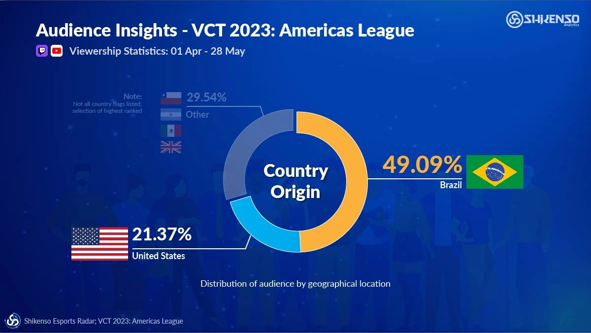 Donut chart of VCT Americas 2023 audience by country: Brazil 49.09%, United States 21.37%, other 29.54%