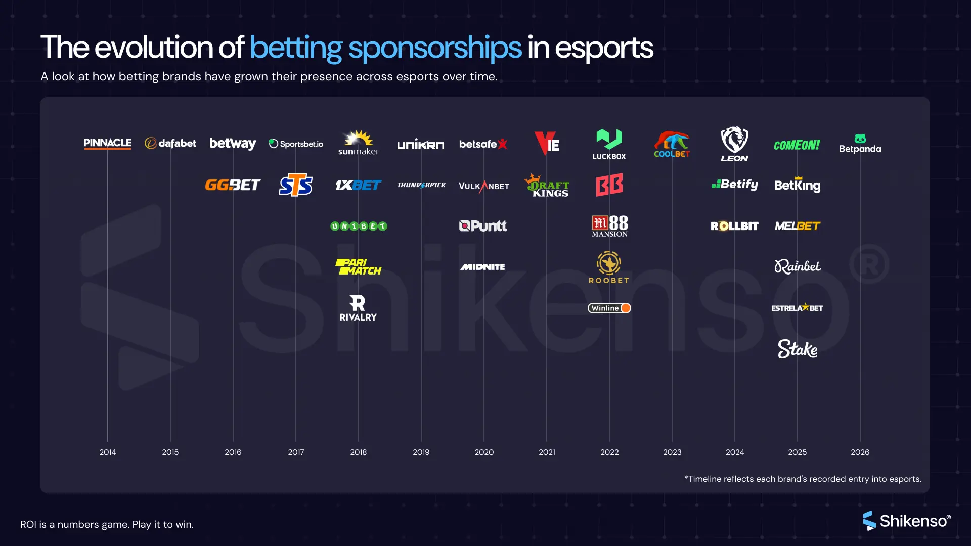 Timeline showing the evolution of betting sponsorships in esports, mapping when global betting platforms and sportsbooks entered esports partnerships from 2014 to 2026.