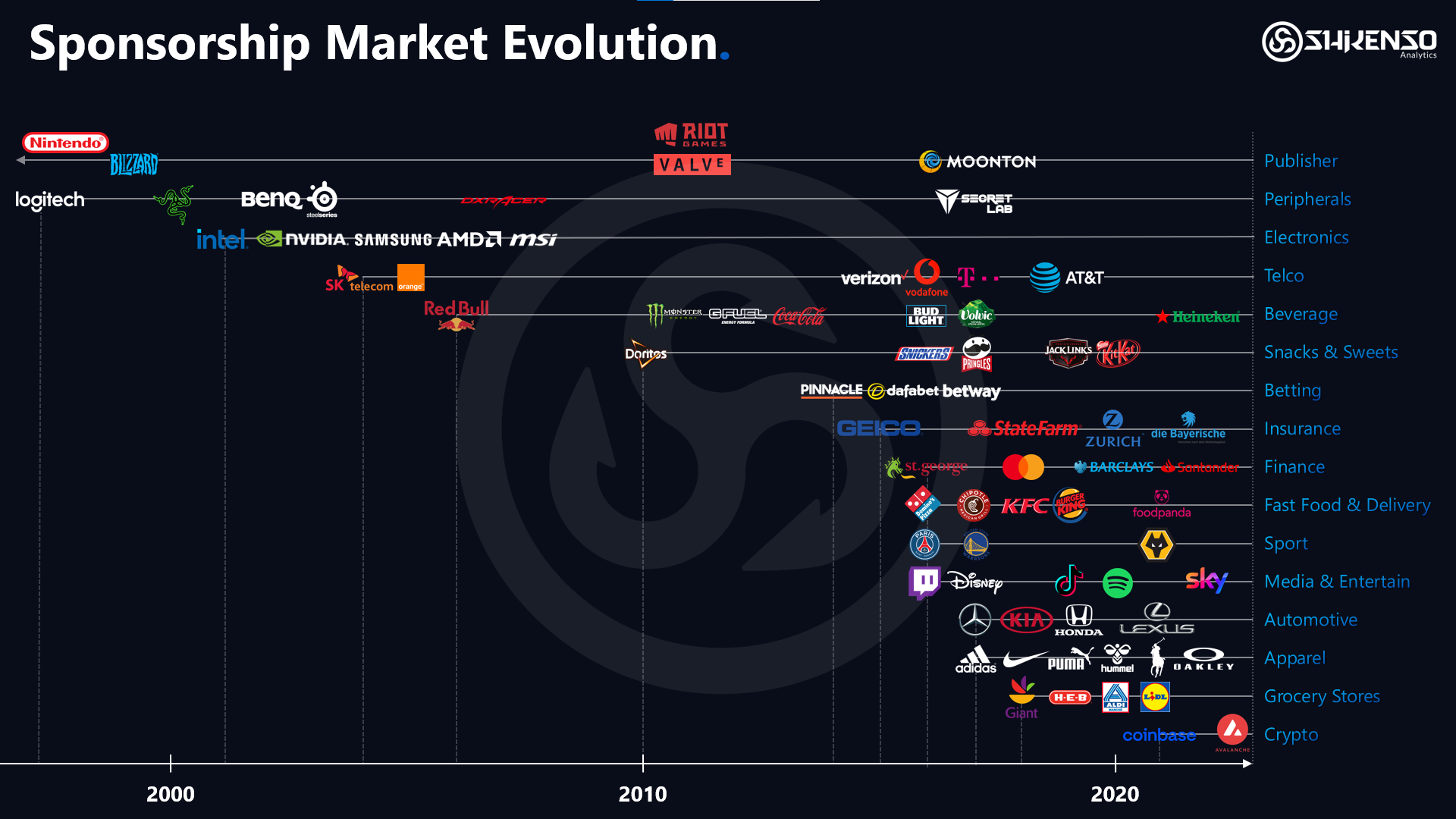 Esports Sponsorship Timeline