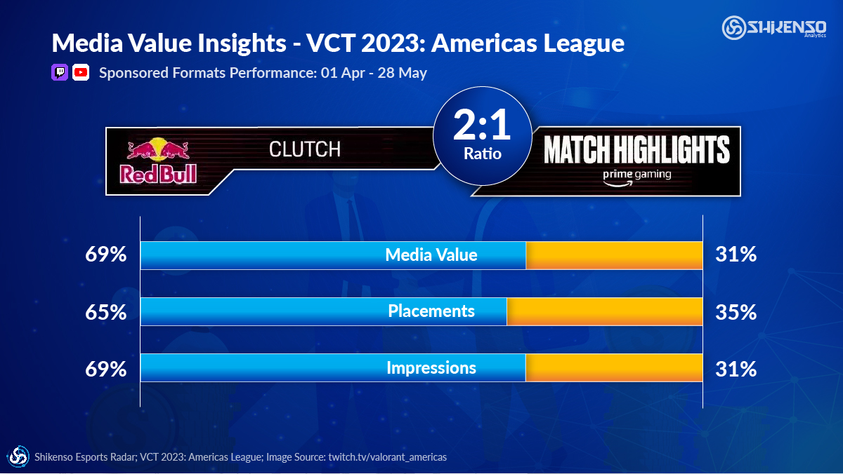Shikenso Analytics: VCT Americas 2023 Red Bull Clutch vs Prime Gaming Match Highlight Media Value Performance
