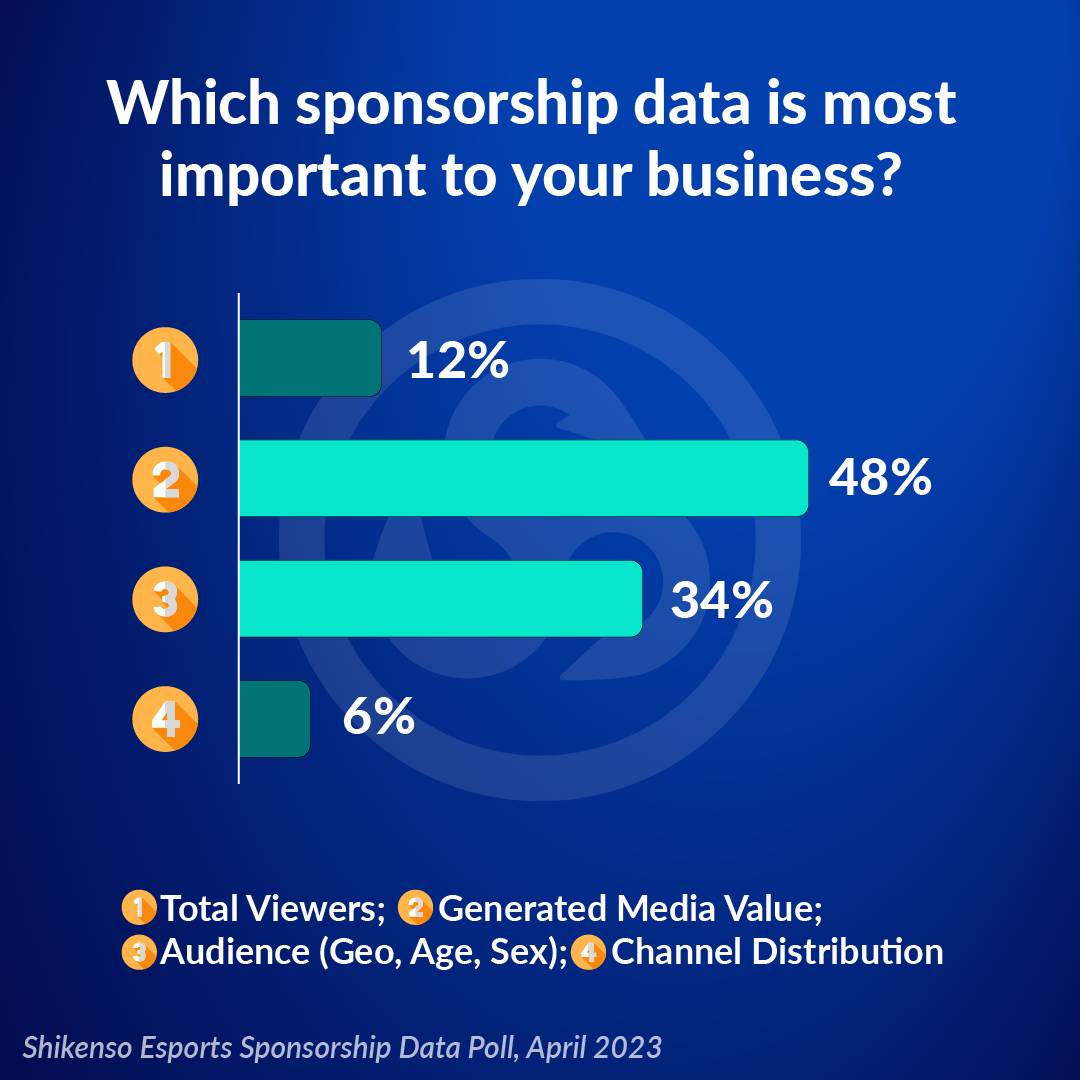 Viewership distribution of an esports event based on geographical location and consumer markets.