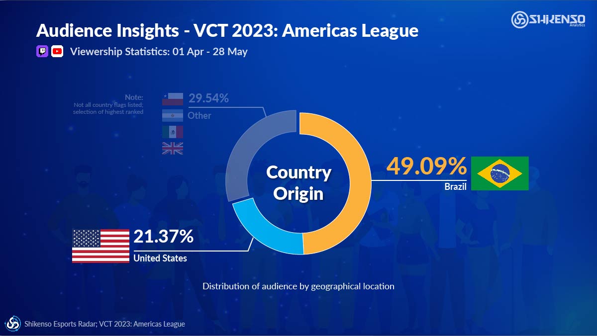 Shikenso Analytics: VCT Americs 2023 Viewership Demographics